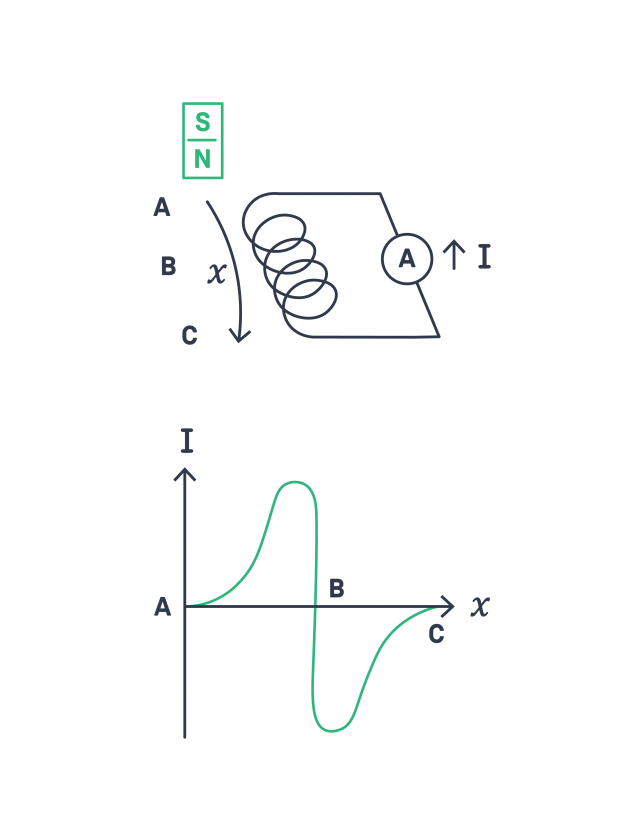 What is an Inductor?